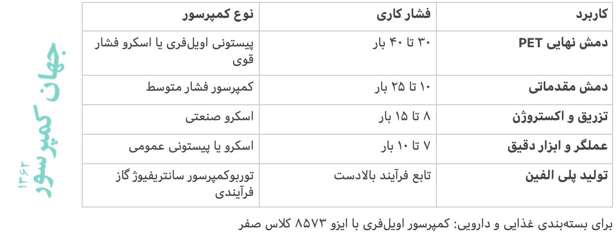 کمپرسور برای صنایع پلاستیکی چه مختصاتی دارد؟