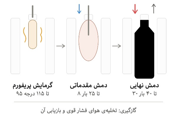 ساخت محصولات پلاستیکی