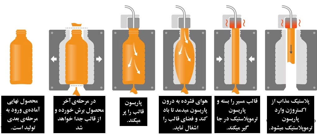 بلو مولدینگ یا قالب گیری بادی